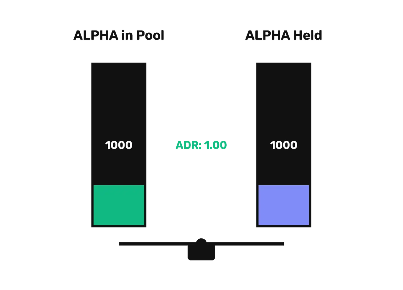 Illustration: How Liquidation of ALPHA Works