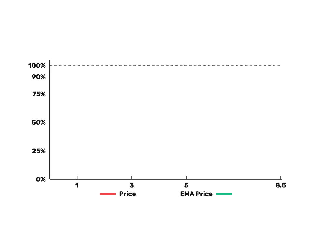Illustration: What is EMA Price?