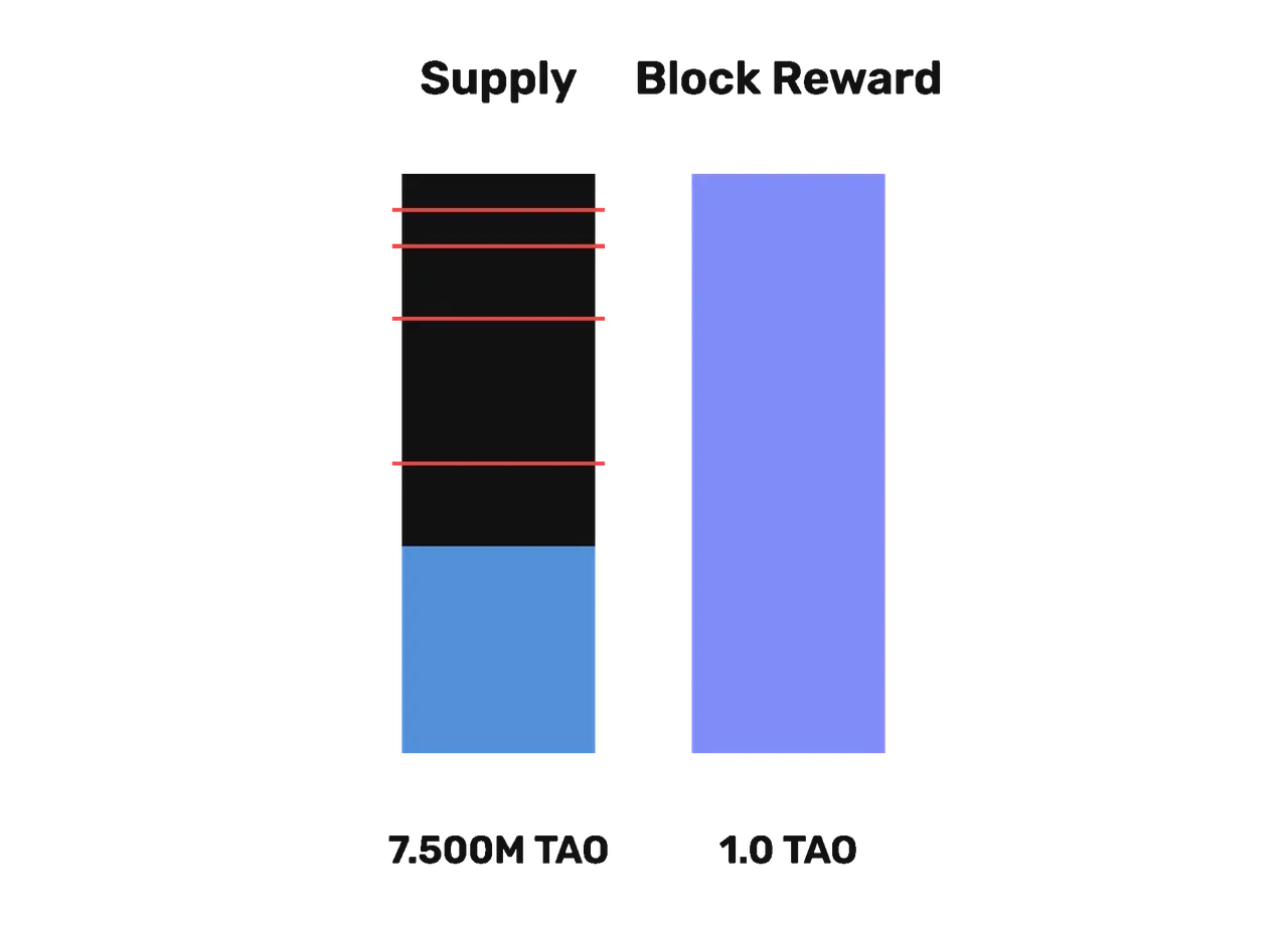 Illustration: What is a TAO Halving?