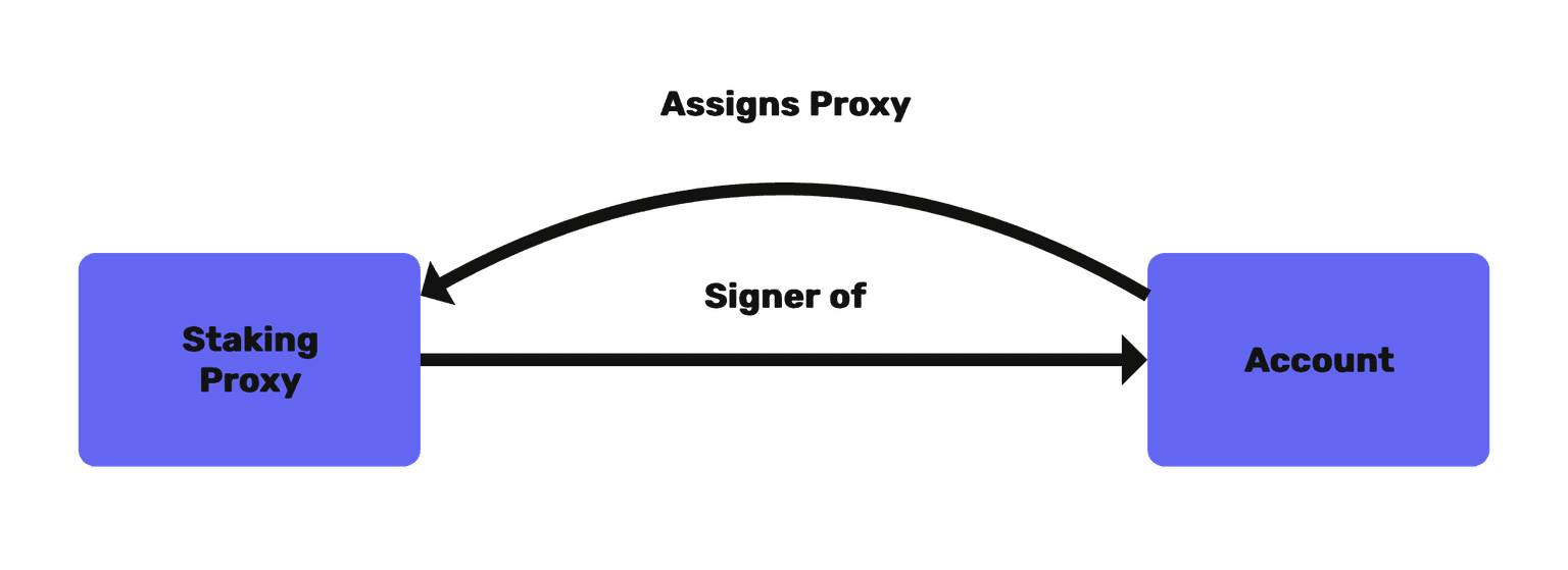 Illustration: What are Proxy Accounts?